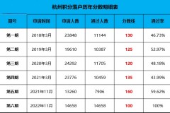 2024杭州积分落户最新政策是什么，全面解析！